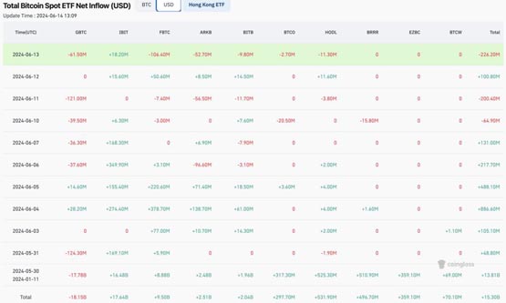 比特币ETF6/13净流出2.26亿美元！富达FBTC流出1.06亿