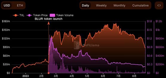 NFT寒冬？Blur TVL跌破1亿美元