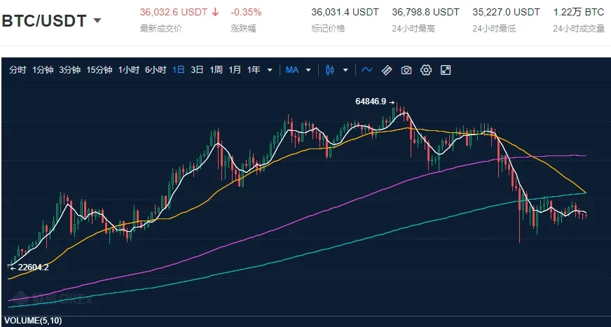 2021年以来比特币价格走势，来源欧易OKX