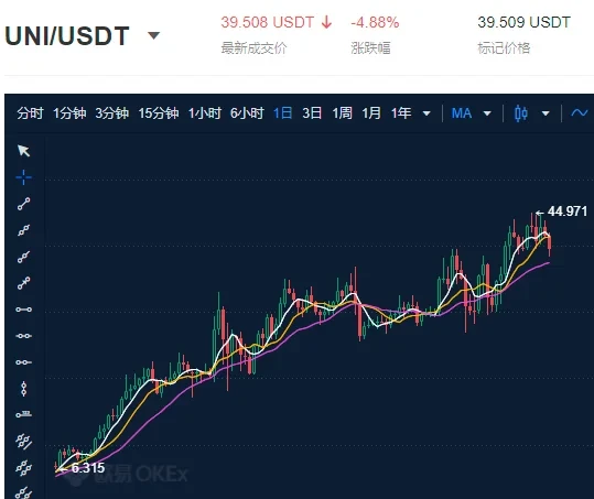 UNI/USDT