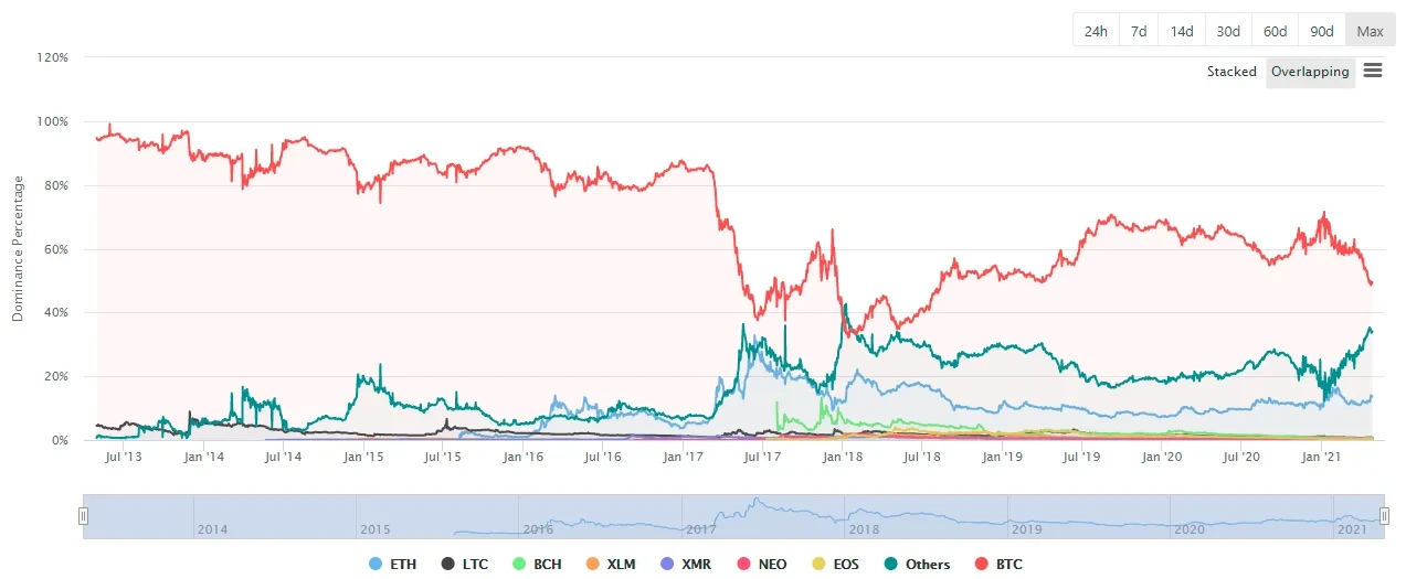 （比特币市占率走势，来源coingecko）