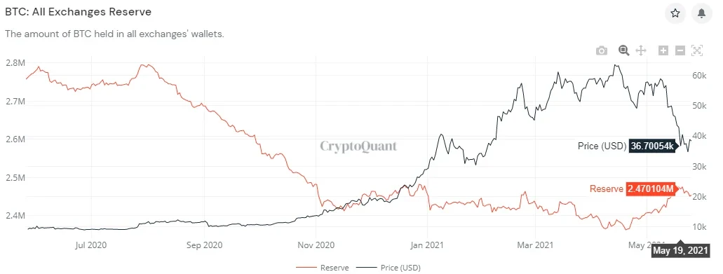 BTC: All Exchanges Reserve