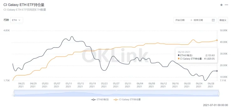 CI Galaxy ETH ETF持仓量