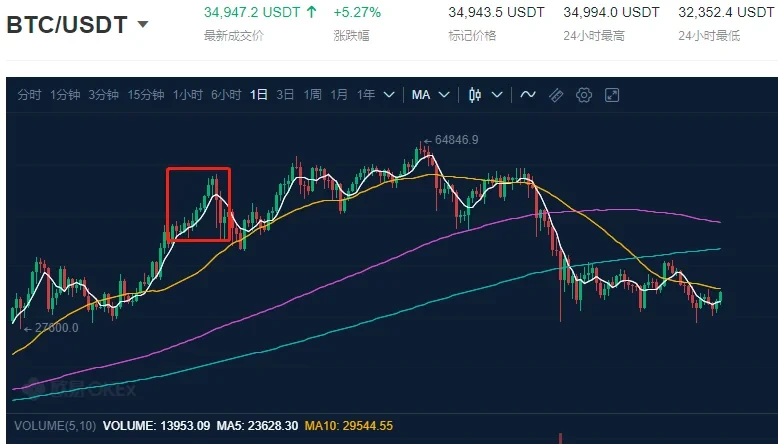 比特币2021年上半年价格走势，来源欧易OKX